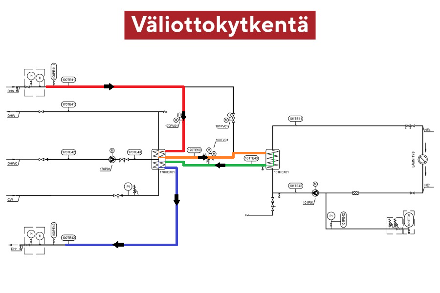 väliotto kytkentä kaukolämpö högforsgst 4GDH