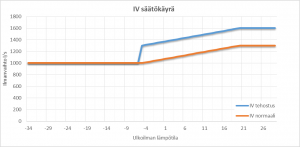 IV-säätökäyrä