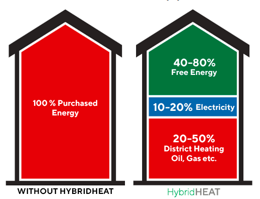 hybridheat saving energy