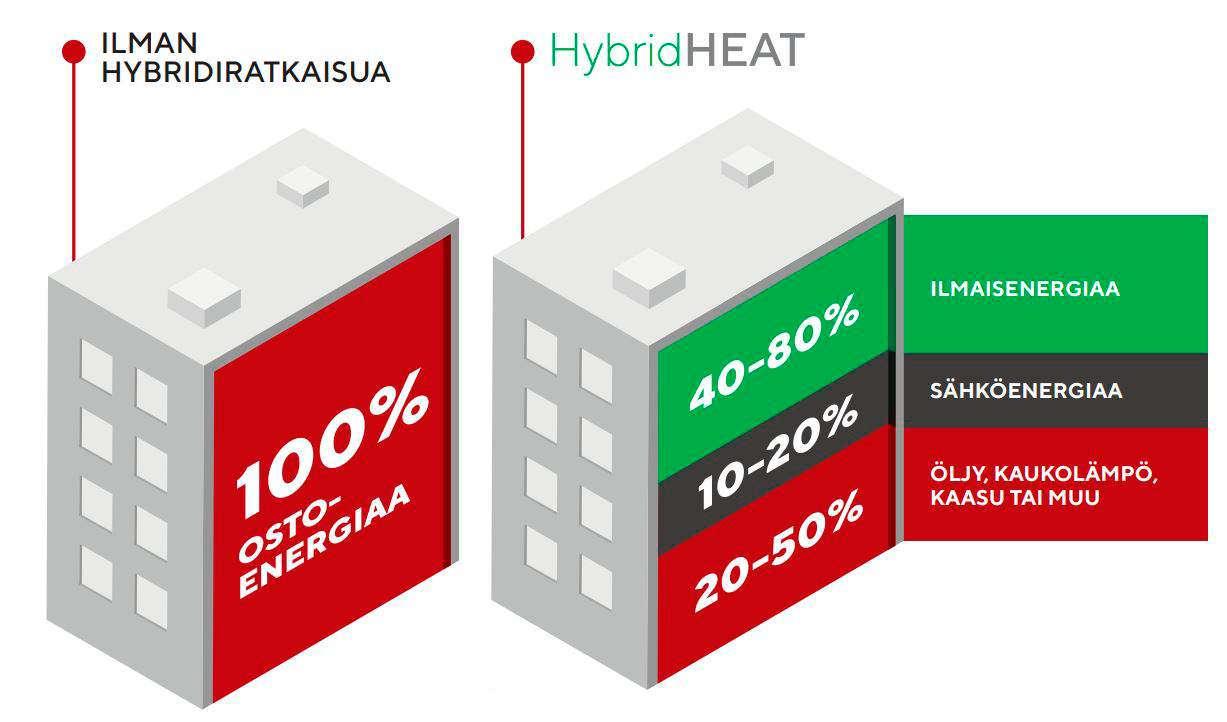 hybridheat energiansäästö