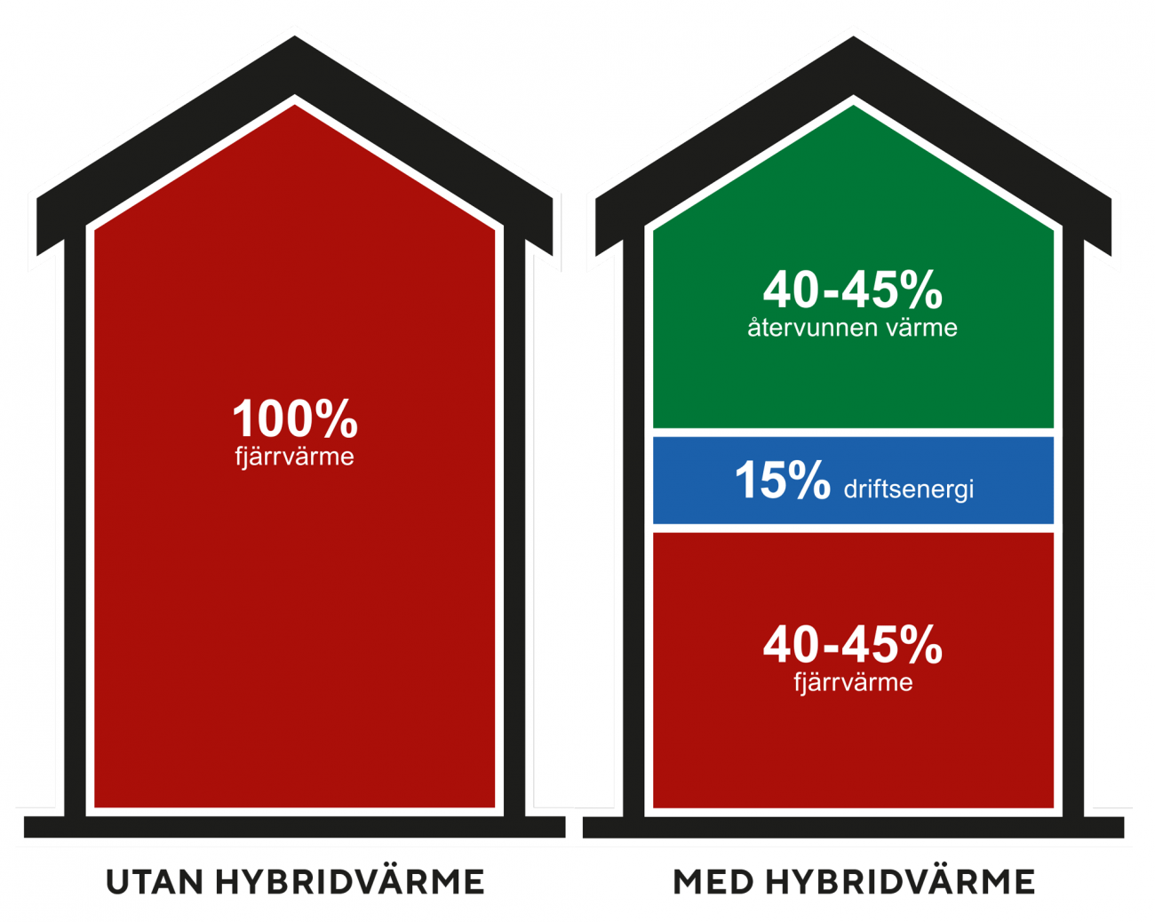 Jämförelse med och utan hybridvärme